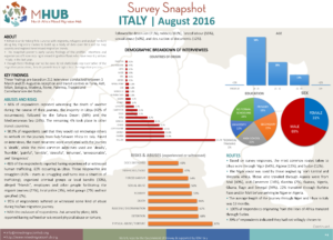 Italy - August 2016 | French